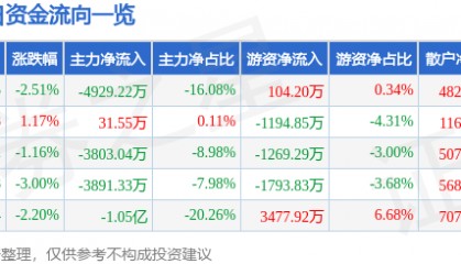 股票行情快报:怡亚通(002183)10月16日主力资金净卖出4929.22万元