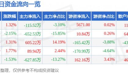 股票行情快报：双塔食品（002481）4月1日主力资金净卖出115.52万元