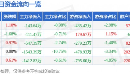 股票行情快报:通化东宝(600867)7月24日主力资金净卖出143.64万元