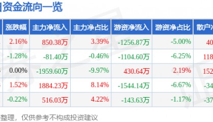 股票行情快报：怡亚通（002183）7月24日主力资金净买入850.38万元