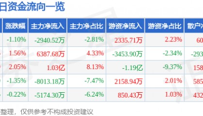 股票行情快报：TCL科技（000100）8月19日主力资金净卖出2940.52万元