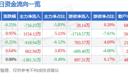 股票行情快报:华兰生物(002007)7月4日主力资金净卖出716.23万元