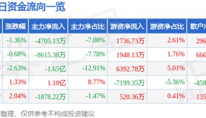 股票行情快报:永泰能源(600157)8月29日主力资金净卖出4705.13万元