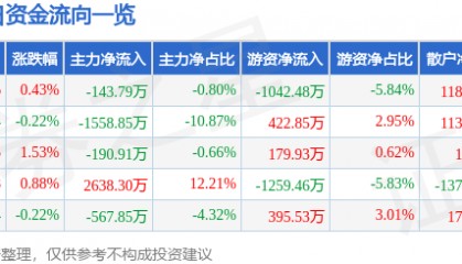股票行情快报：怡亚通（002183）8月13日主力资金净卖出143.79万元