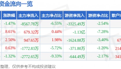 股票行情快报：广联达（002410）1月13日主力资金净卖出8567.78万元