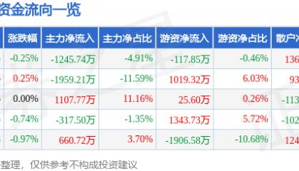 股票行情快报：唐山港（601000）7月31日主力资金净卖出1245.74万元