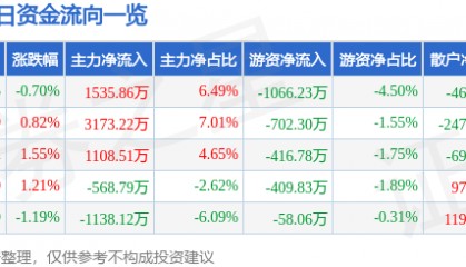 股票行情快报:通化东宝(600867)8月6日主力资金净买入1535.86万元