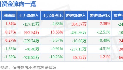 股票行情快报：报喜鸟（002154）6月24日主力资金净卖出137.15万元