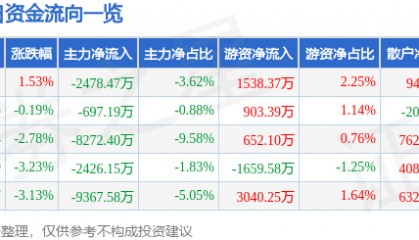 股票行情快报:怡亚通(002183)9月24日主力资金净卖出2478.47万元