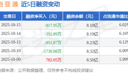 怡亚通：10月15日融券卖出4.09万股，融资融券余额8.13亿元