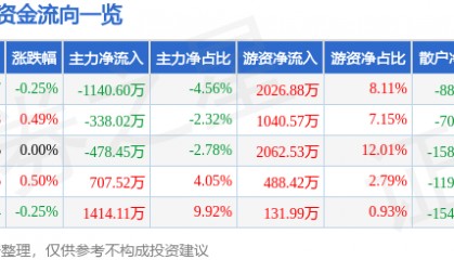 股票行情快报：唐山港（601000）6月13日主力资金净卖出1140.60万元
