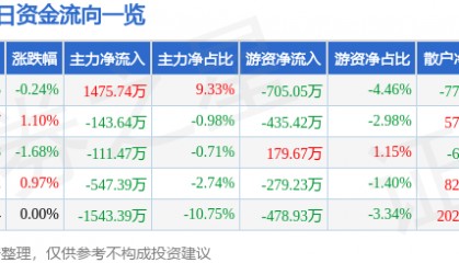 股票行情快报:通化东宝(600867)7月25日主力资金净买入1475.74万元