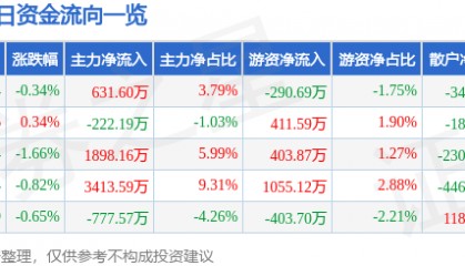 股票行情快报：南方航空（600029）6月6日主力资金净买入631.60万元