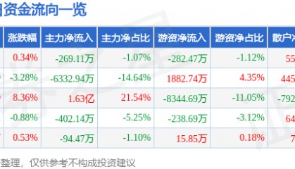 股票行情快报：罗牛山（000735）6月10日主力资金净卖出269.11万元