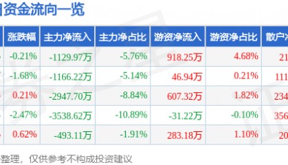 股票行情快报:怡亚通(002183)9月1日主力资金净卖出1129.97万元