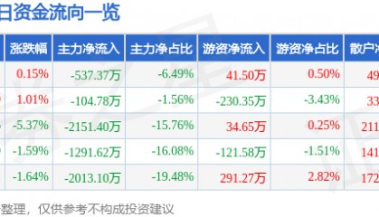 股票行情快报：顺鑫农业（000860）3月25日主力资金净卖出537.37万元