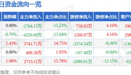 股票行情快报：正邦科技（002157）7月14日主力资金净卖出2704.13万元
