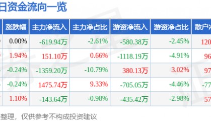 股票行情快报:通化东宝(600867)7月30日主力资金净卖出619.94万元
