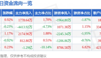 股票行情快报：TCL科技（000100）7月1日主力资金净买入1778.64万元