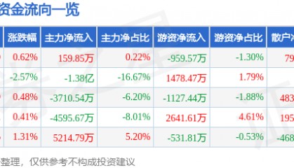 股票行情快报：广联达（002410）1月27日主力资金净买入159.85万元