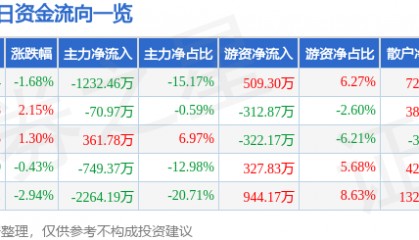 股票行情快报：华英农业（002321）2月26日主力资金净卖出1232.46万元