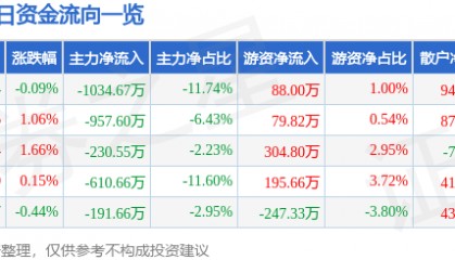 股票行情快报：雷柏科技（002577）7月29日主力资金净卖出1034.67万元