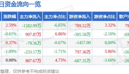 股票行情快报:通化东宝(600867)9月24日主力资金净卖出1582.99万元