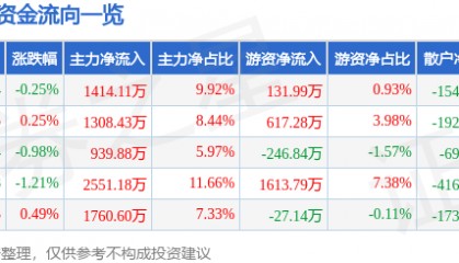 股票行情快报：唐山港（601000）6月9日主力资金净买入1414.11万元