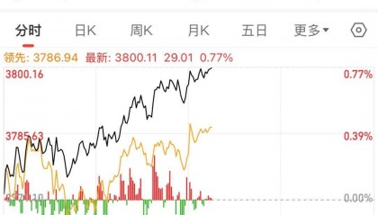 上证指数突破3800点！
