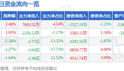 股票行情快报：海格通信（002465）2月25日主力资金净买入7693.52万元