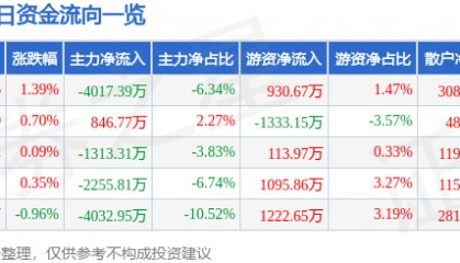 股票行情快报:万达电影(002739)8月25日主力资金净卖出4017.39万元