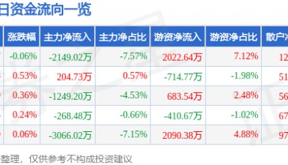 股票行情快报:华兰生物(002007)8月22日主力资金净卖出2149.02万元