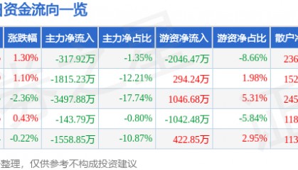 股票行情快报：怡亚通（002183）8月18日主力资金净卖出317.92万元