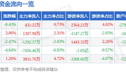 股票行情快报：广联达（002410）2月4日主力资金净买入431.22万元