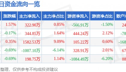 股票行情快报：南方航空（600029）6月24日主力资金净买入322.90万元
