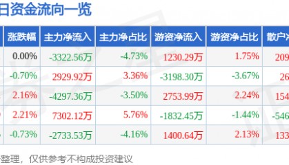 股票行情快报:永泰能源(600157)7月9日主力资金净卖出3322.56万元