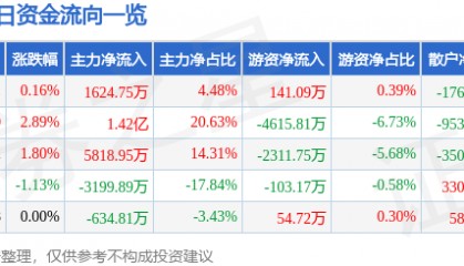 股票行情快报:大众交通(600611)7月18日主力资金净买入1624.75万元