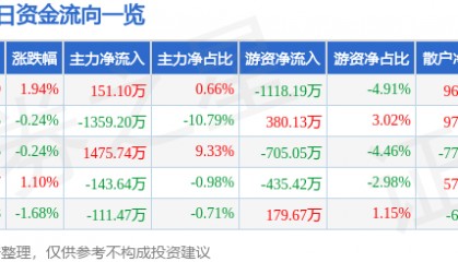 股票行情快报:通化东宝(600867)7月29日主力资金净买入151.10万元