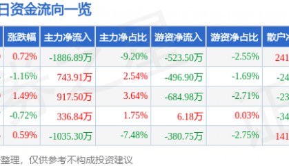股票行情快报：雷柏科技（002577）8月28日主力资金净卖出1886.89万元