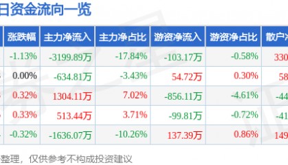 股票行情快报:大众交通(600611)7月15日主力资金净卖出3199.89万元