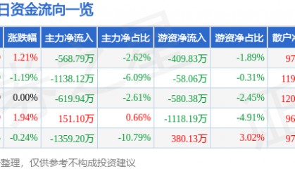 股票行情快报:通化东宝(600867)8月1日主力资金净卖出568.79万元