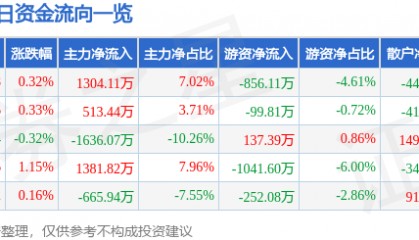 股票行情快报:大众交通(600611)7月11日主力资金净买入1304.11万元