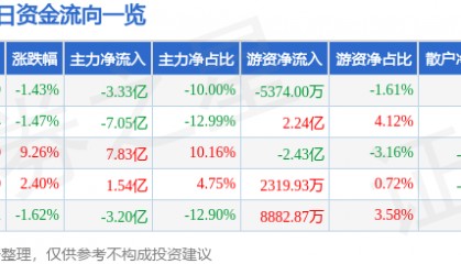 股票行情快报：中国西电（601179）4月17日主力资金净卖出3.33亿元