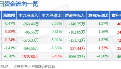 股票行情快报:通化东宝(600867)8月12日主力资金净卖出263.46万元