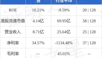 中关村科技租赁(01601.HK)股东将股票存入国泰君安(香港) 存仓市值2139.98万港元