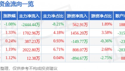 股票行情快报：广联达（002410）3月11日主力资金净卖出2444.44万元