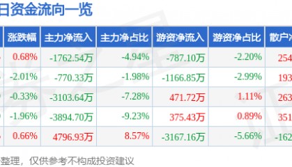 股票行情快报：正邦科技（002157）9月4日主力资金净卖出1762.54万元