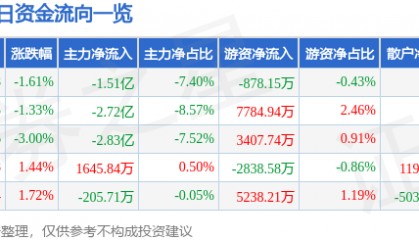 股票行情快报:兴森科技(002436)9月25日主力资金净卖出1.51亿元
