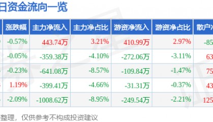 股票行情快报：雷柏科技（002577）8月14日主力资金净买入443.74万元