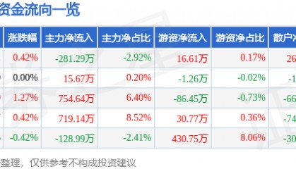 股票行情快报:好当家(600467)10月14日主力资金净卖出281.29万元